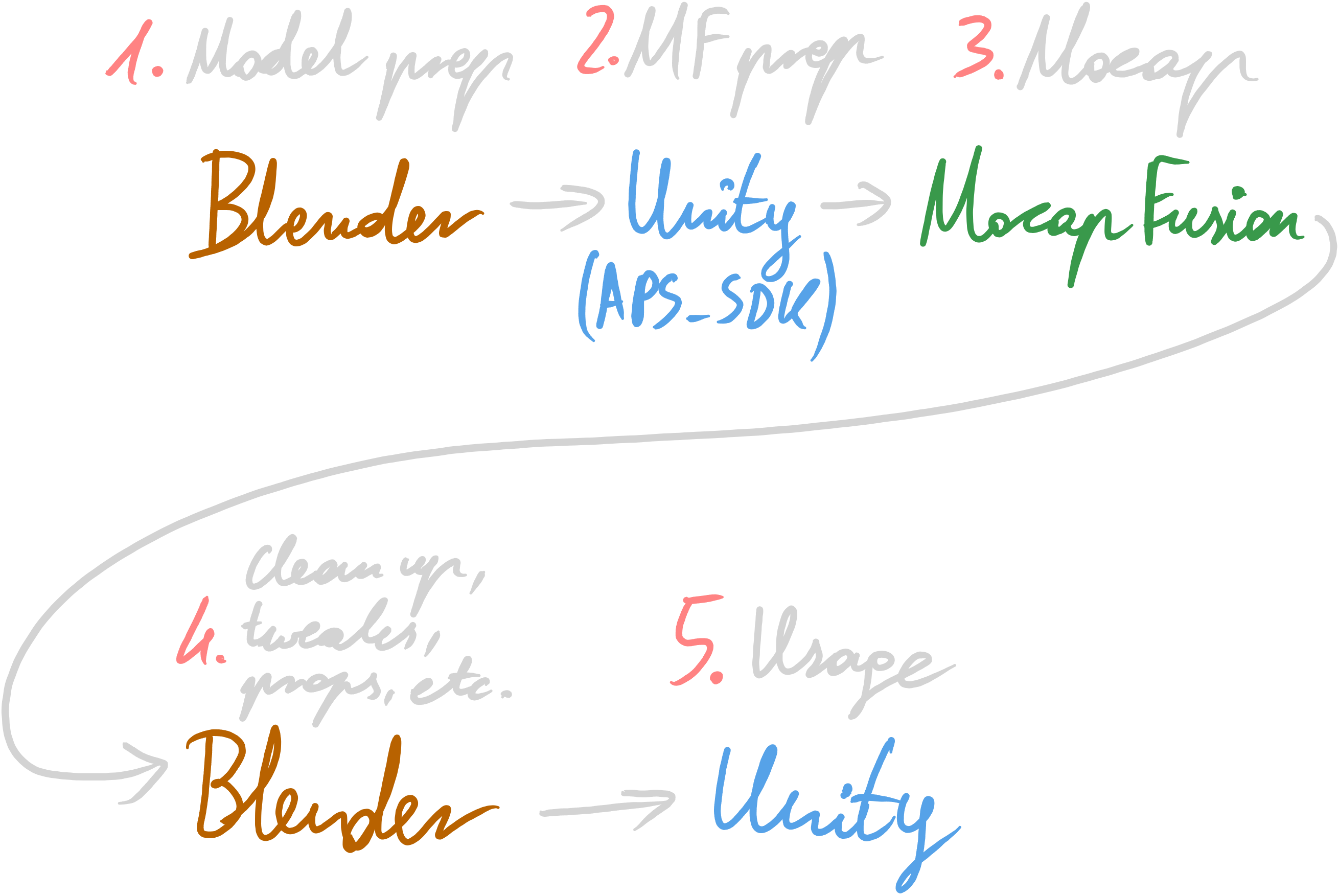 Mocap Pipeline Overview